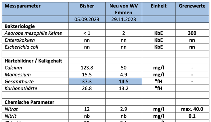 Qualitätsangaben der Aquaregio Ag zum Trinkwasser (nn= nicht nachweisbar; KbE= Koloniebildende Einheiten; nb=nicht bestimmbar). (Foto Aquaregio AG)