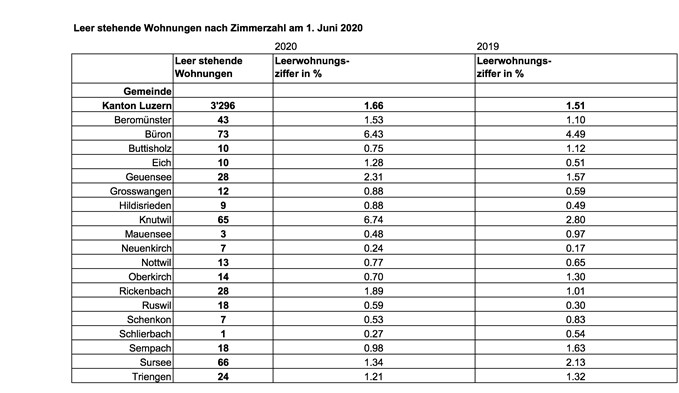 Die Statistik der Leerwohnungen in der Region per 1. Juni 2020.  (Statistik Lustat, Bundesamt für Statistik)