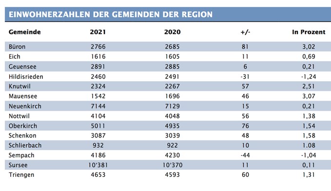 Die Tabelle der 14 Gemeinden der Region Sempachersee.  (Statistik sti/Daten Gemeinden)
