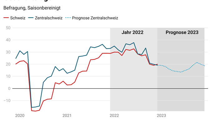 Die Zentralschweizer Unternehmen blicken verhalten optimistisch auf das neue Geschäftsjahr. (Grafik zVg)